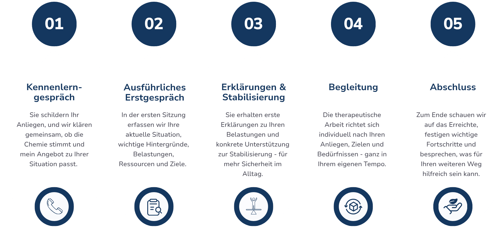 Graphik zum Ablauf der Zusammenarbeit