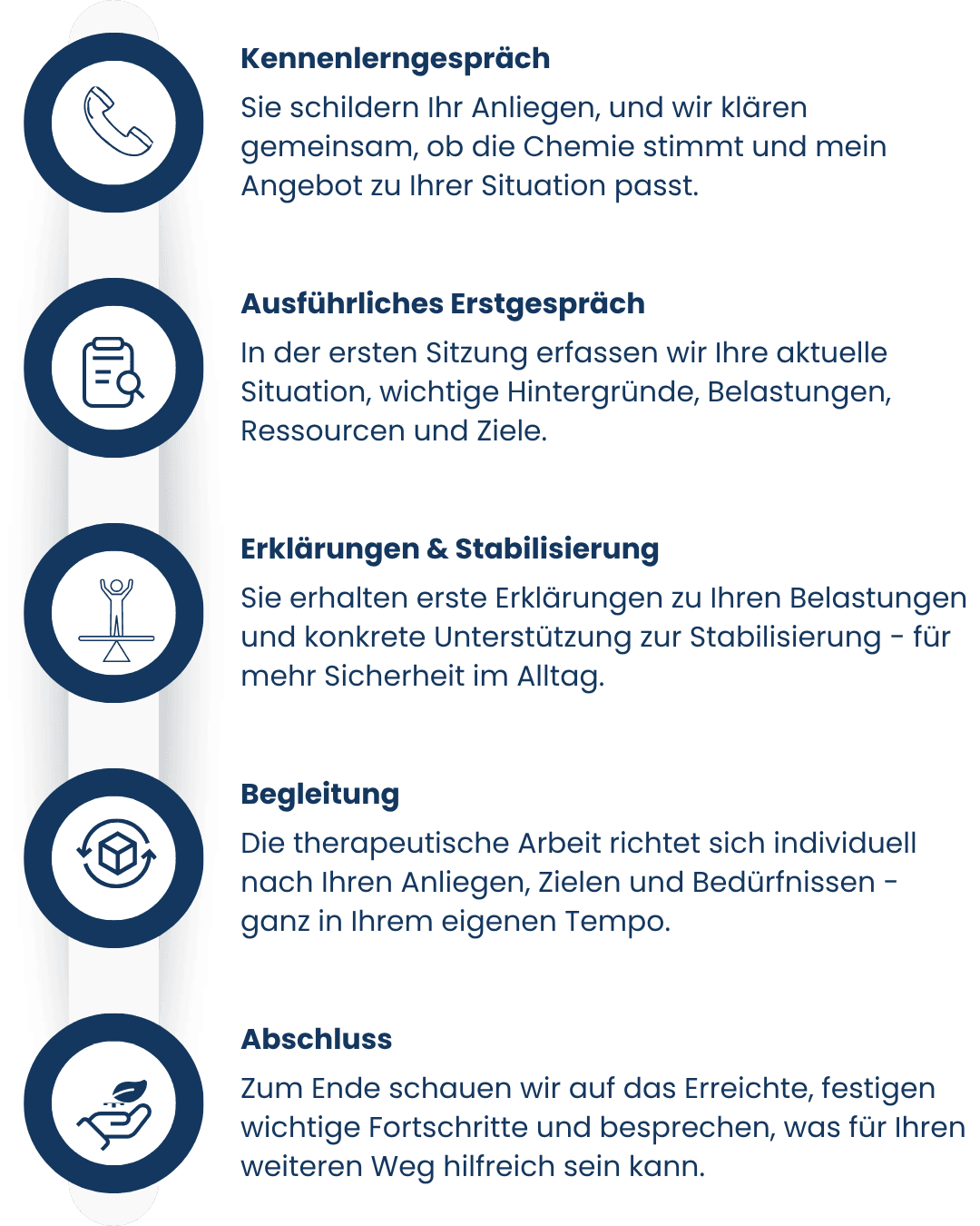 Graphik zum Ablauf der Zusammenarbeit